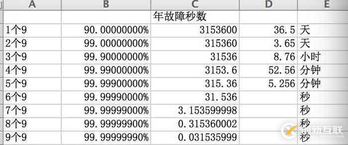 分布式系统关注点——初识「高可用」