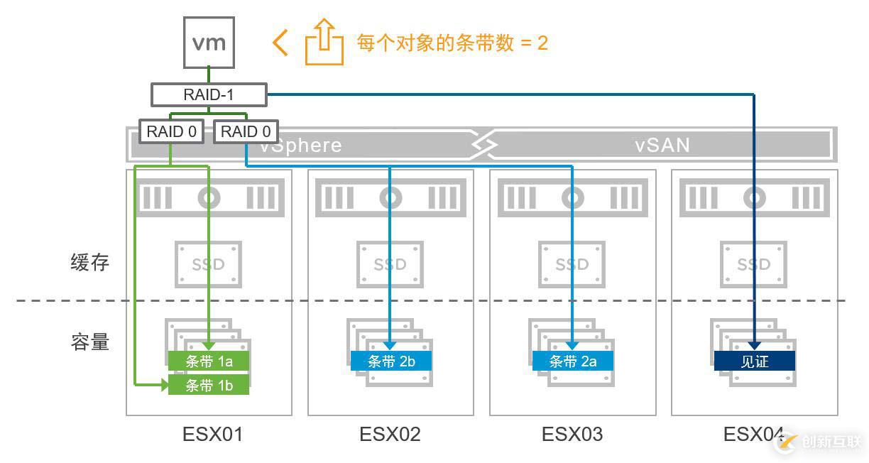 VMware vSAN 6.7实战（二）vSAN架构概述