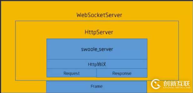 Swoole学习笔记（四）：WebSocketServer