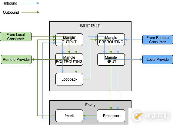 阿里巴巴 Service Mesh 落地的架构与挑战