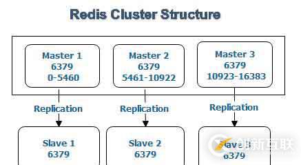 Redis Cluster--安装配置