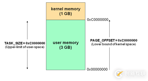 Linux中内核空间与用户空间的示例分析