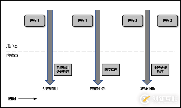 Linux中内核空间与用户空间的示例分析