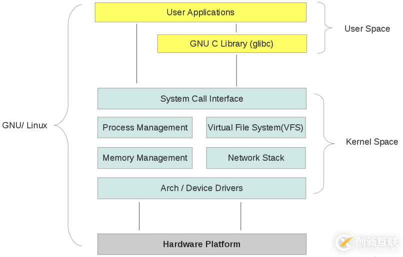 Linux中内核空间与用户空间的示例分析