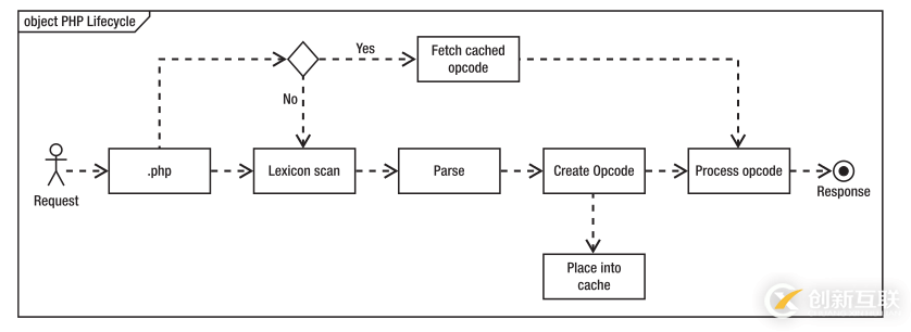 PHP加速器配置神器opcache怎么用