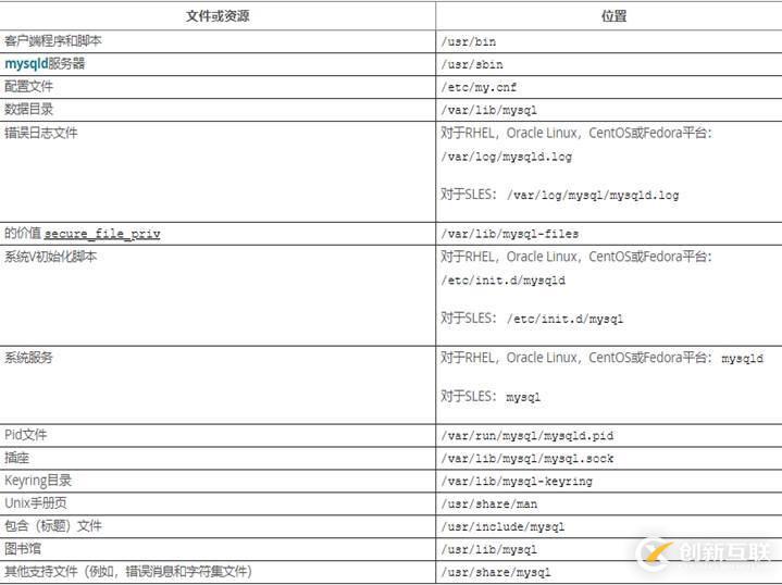 centos7上mysql8.0rpm方式怎么安装