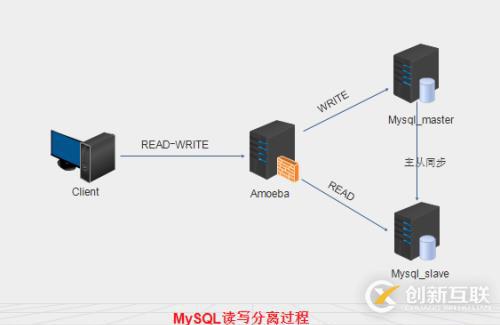 MySQL 读写分离 （基于Amoeba）