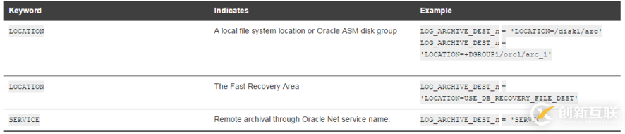 Oracle归档日志管理的方法有哪些