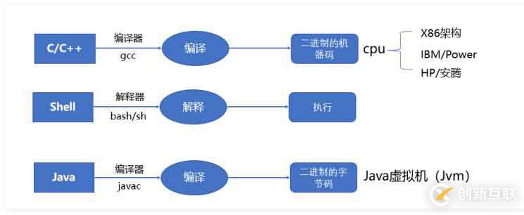 Shell编译器是什么？能编译哪些语言？