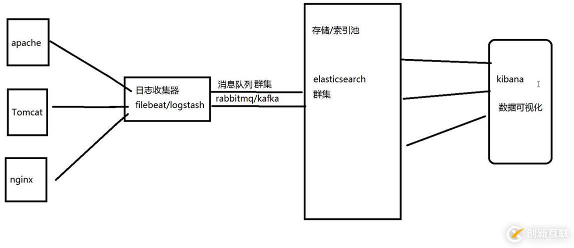 ELK日志分析系统(实战！)