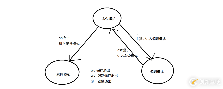 shell中常用的vi编辑命令有哪些