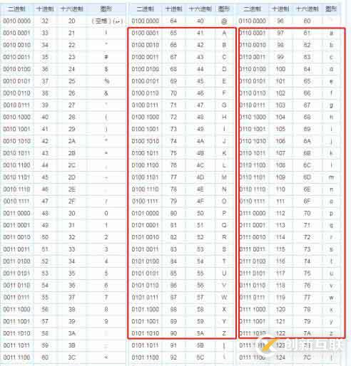 怎么使用php实现数字转字母