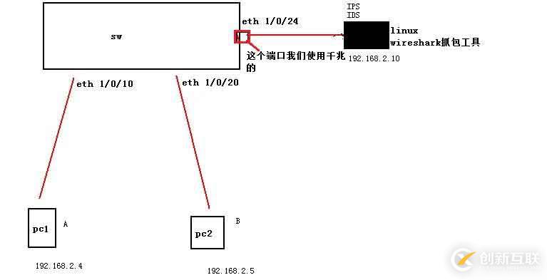 SPAN(交换端口分析器)以及远程SPAN