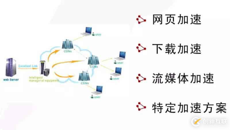 cdn加速的作用主要是什么