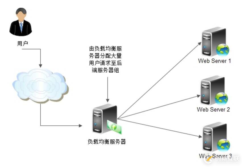 关于负载均衡之高并发发送的介绍和总结