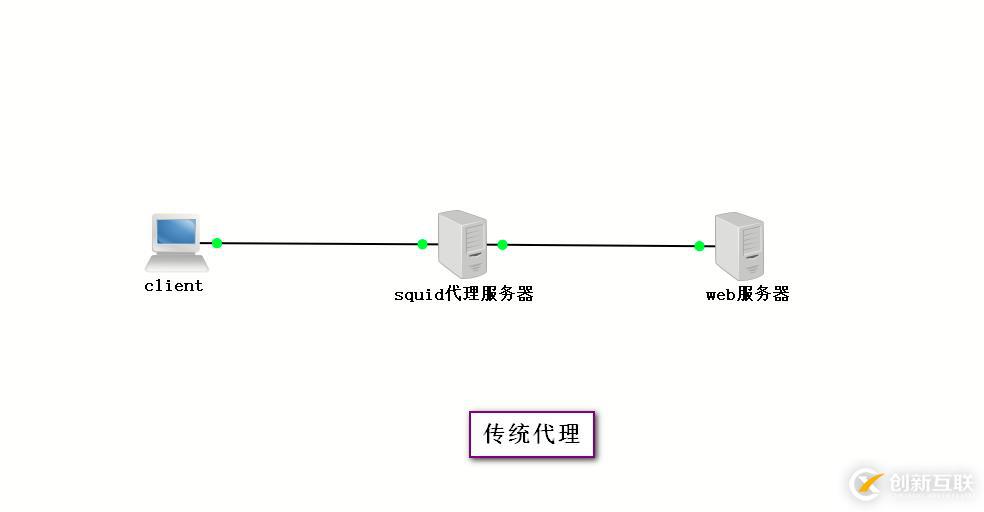 CentOS7上squid的部署及两种模式（4.1版本）