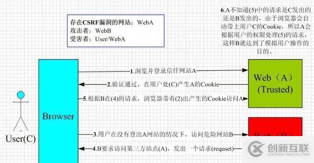 php csrf攻击与xss攻击区