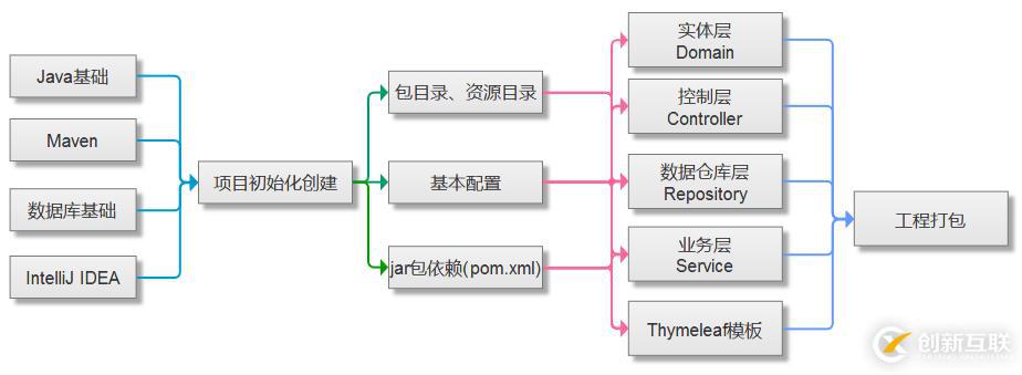 怎样快速学Spring Boot