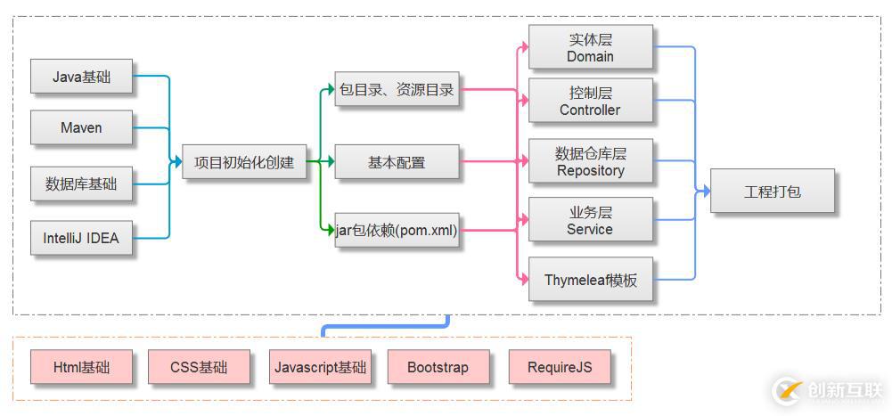 怎样快速学Spring Boot