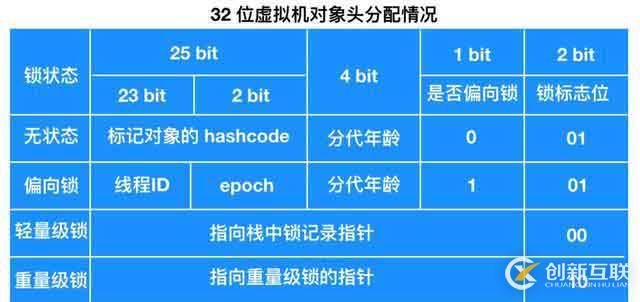 详解Java锁机制：看完你就明白的锁系列之锁的状态