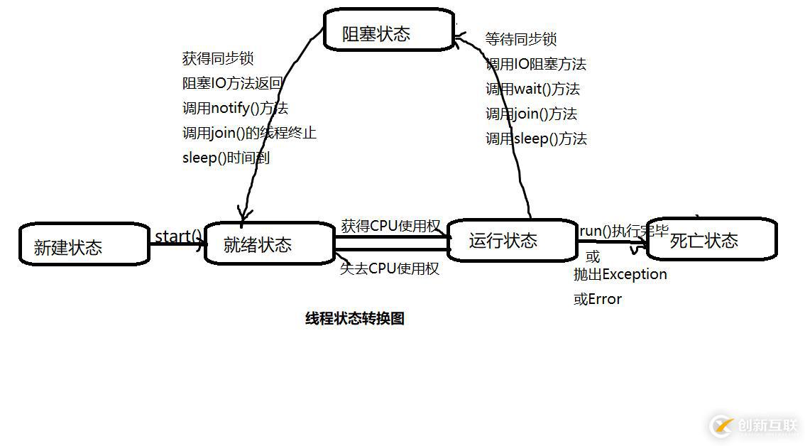 java_5：线程的生命周期和状态转换