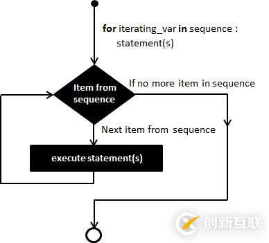 python中for循环的语法