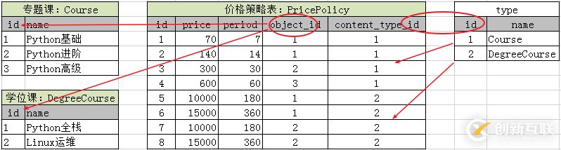 简单了解Django ContentType内置组件