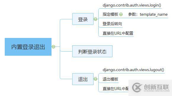 怎么在Django框架中使用内置方法实现一个登录功能