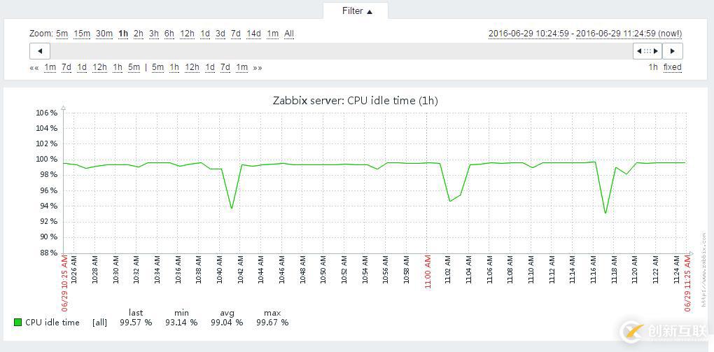 深入浅出Zabbix 3.0 -- 第九章 数据可视化