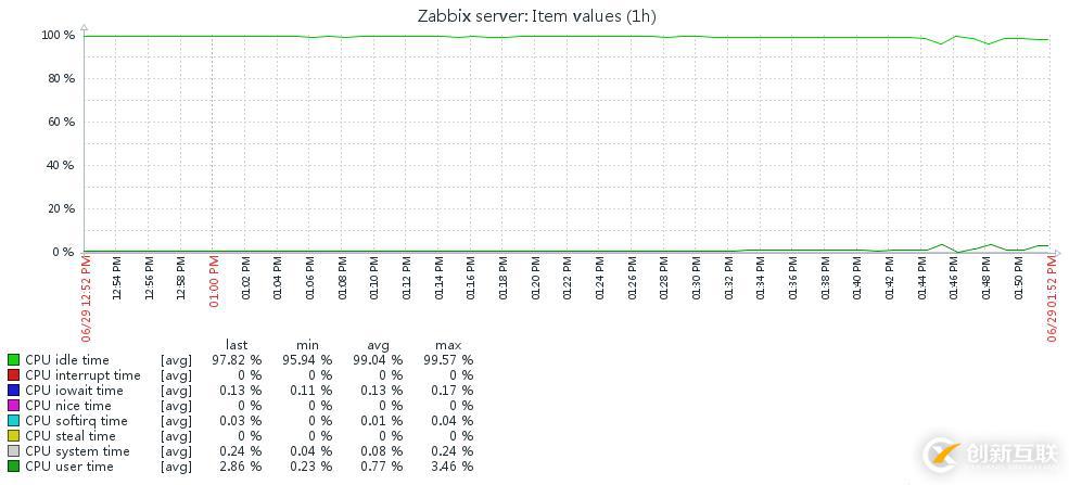 深入浅出Zabbix 3.0 -- 第九章 数据可视化