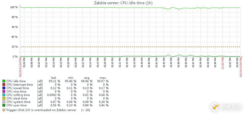 深入浅出Zabbix 3.0 -- 第九章 数据可视化