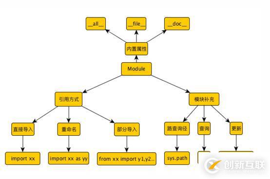 python学习之模块与包