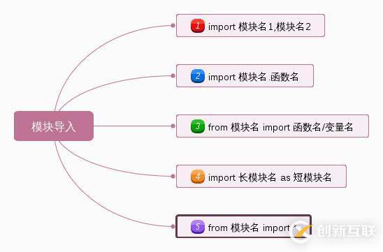 python学习之模块与包