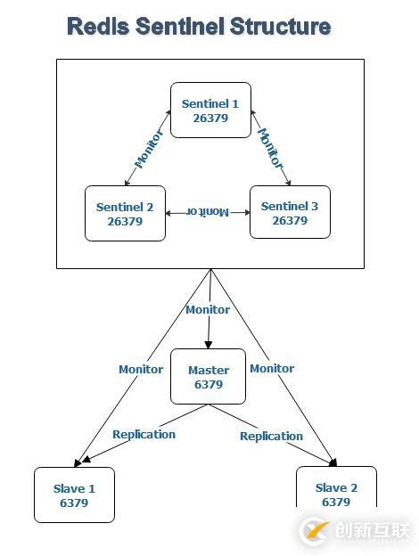 Redis Sentinel安装配置的示例分析