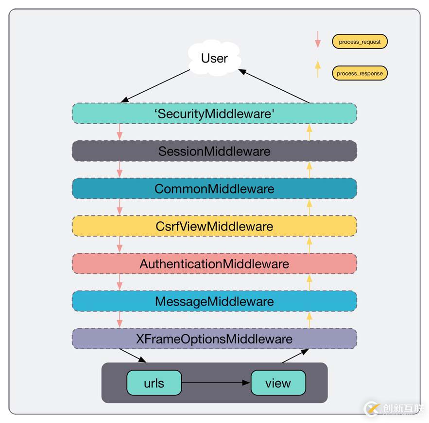 Django中如何使用middleware中间件