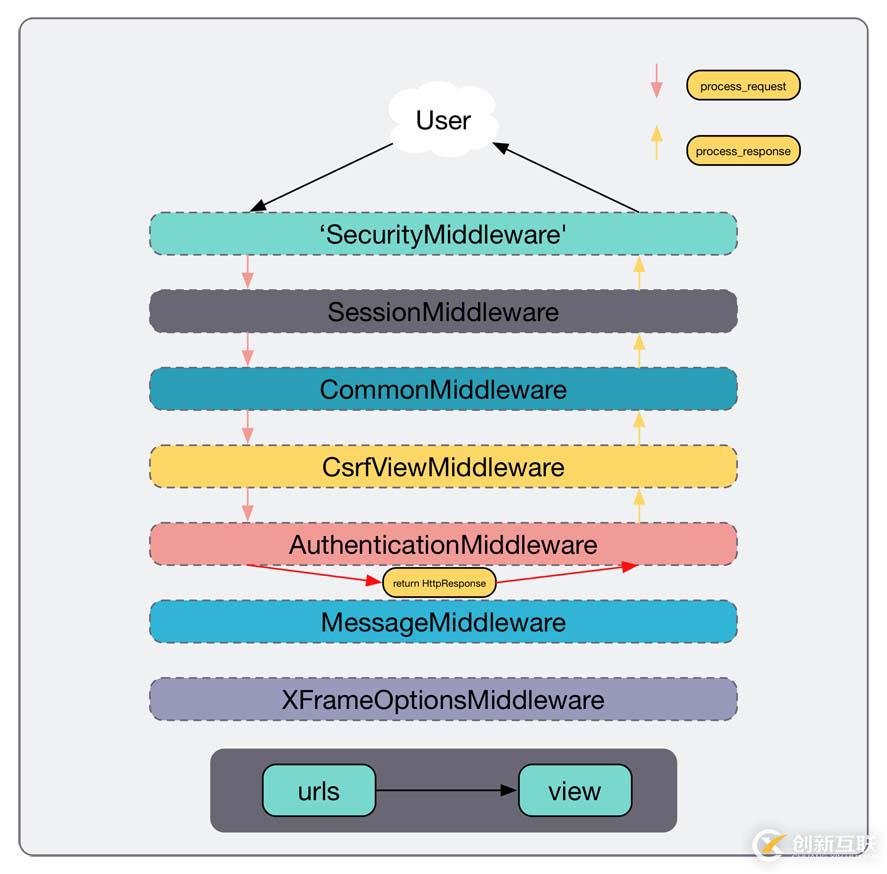 Django中如何使用middleware中间件