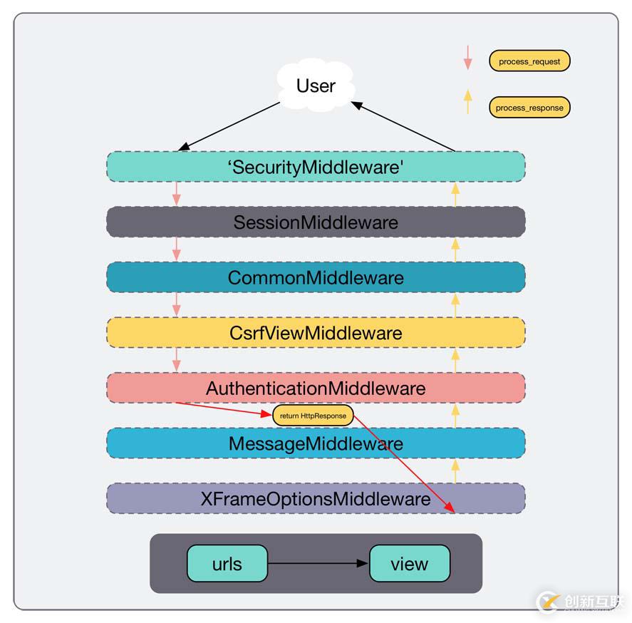 Django中如何使用middleware中间件