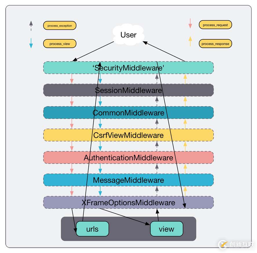 Django中如何使用middleware中间件