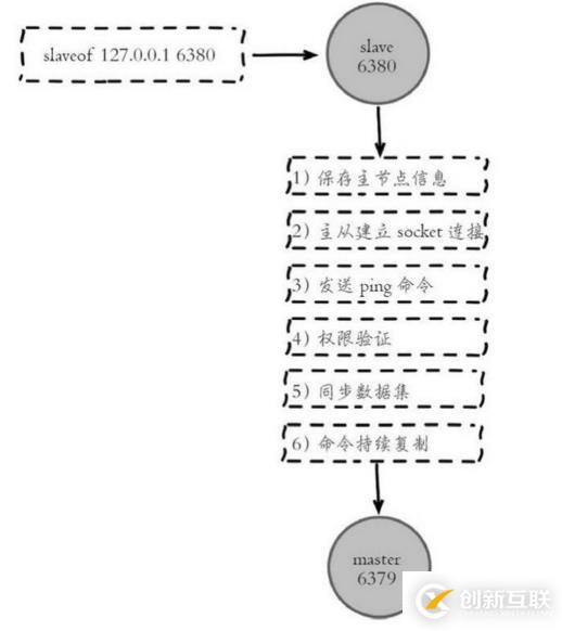 Redis的主从复制是什么，主从复制的原理又是什么？