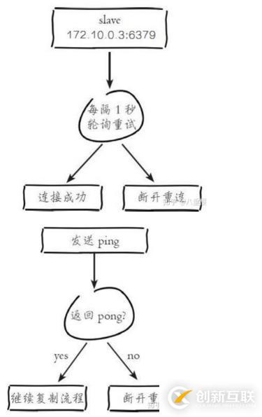 Redis的主从复制是什么，主从复制的原理又是什么？