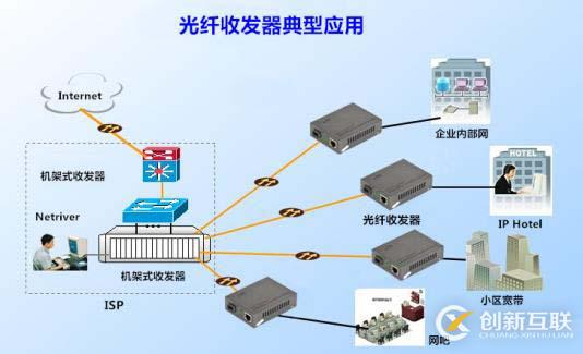 【知识资料】你对光模块的应用知道多少?