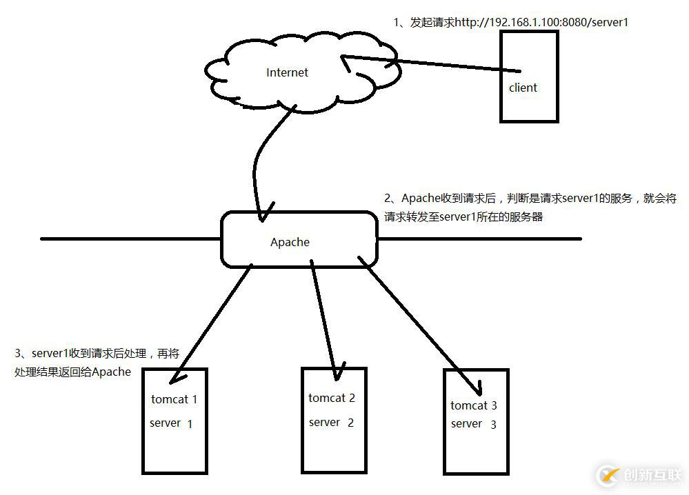 怎么在Apache中设置反向代理