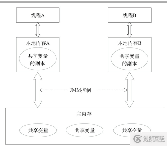 Java中volatile关键字的作用是什么