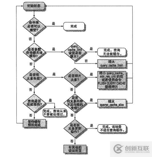 MySQL查询缓存