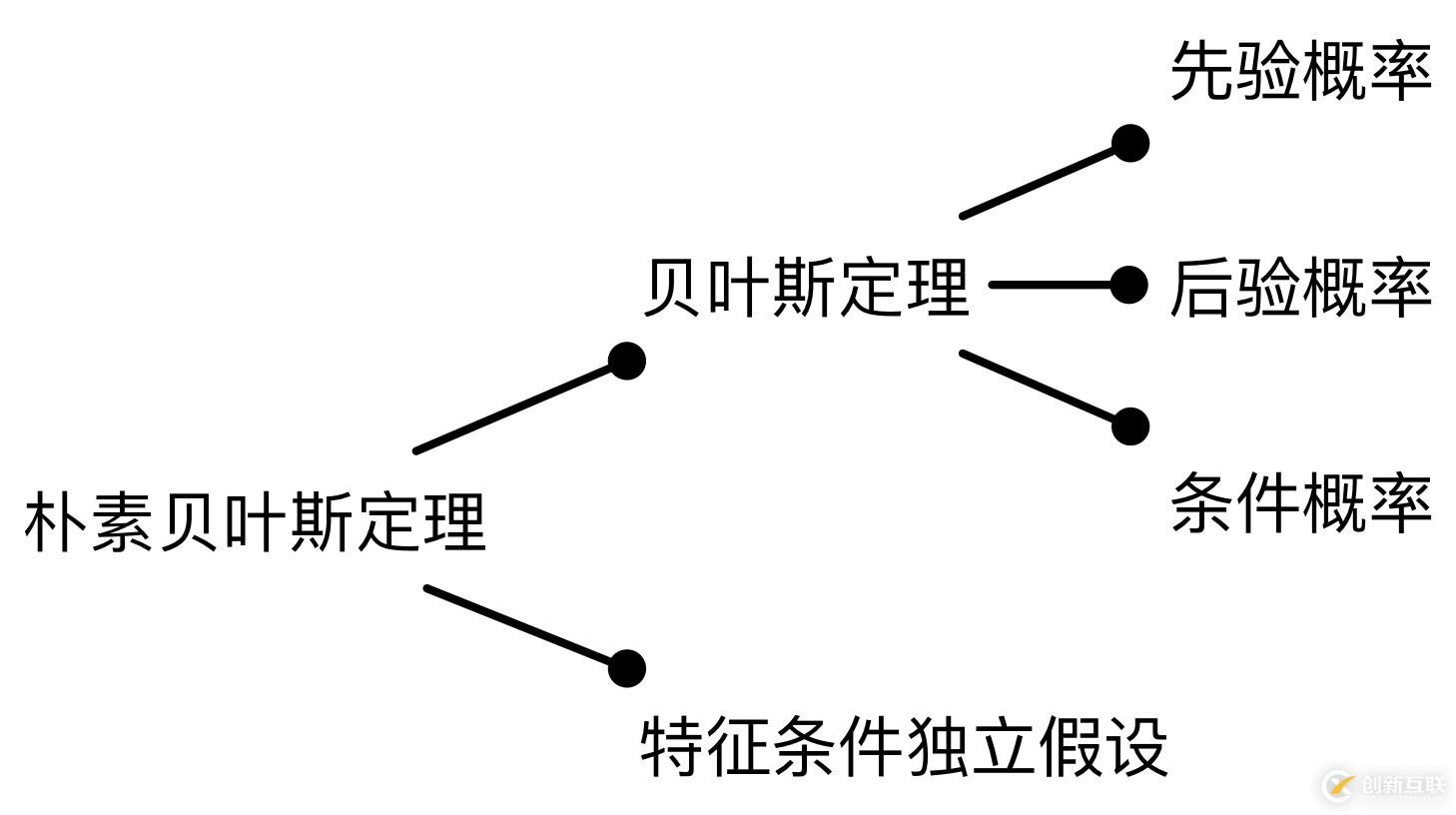 朴素贝叶斯：帮助AI产品经理“小步快跑，快速迭代”