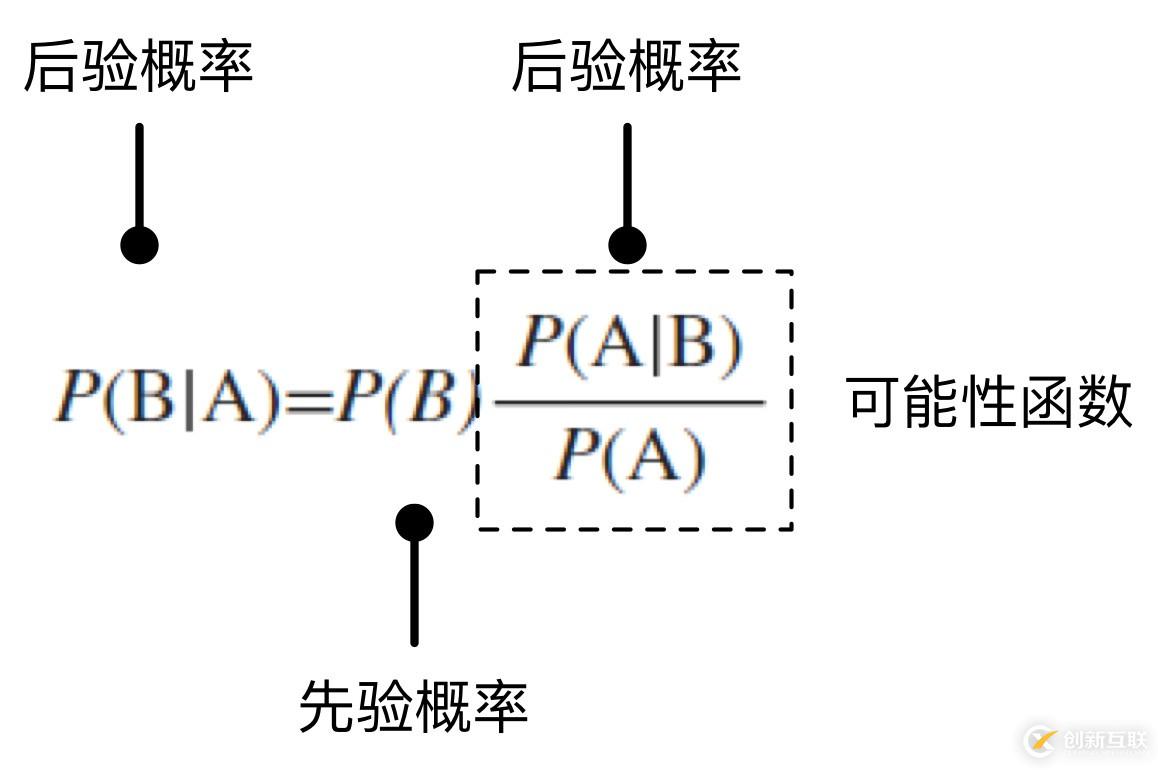 朴素贝叶斯：帮助AI产品经理“小步快跑，快速迭代”