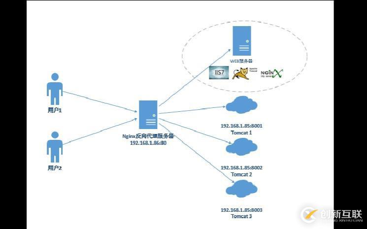 Nginx反向代理【4个问题，全面理解反向代理负载均衡】