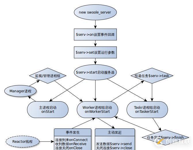 swoole中进程和线程的示例分析