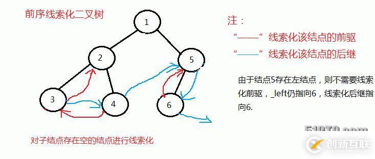 二叉树的前序、中序和后序线索化