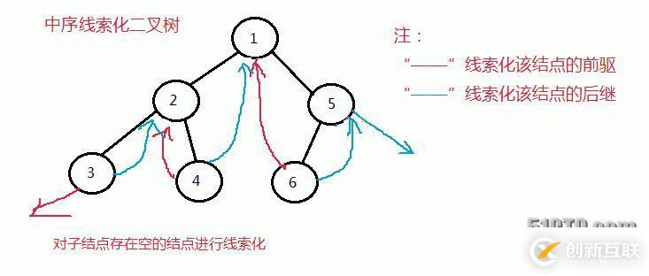 二叉树的前序、中序和后序线索化